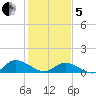 Piankatank River Bridge tide chart for Wednesday, February 5, 2025