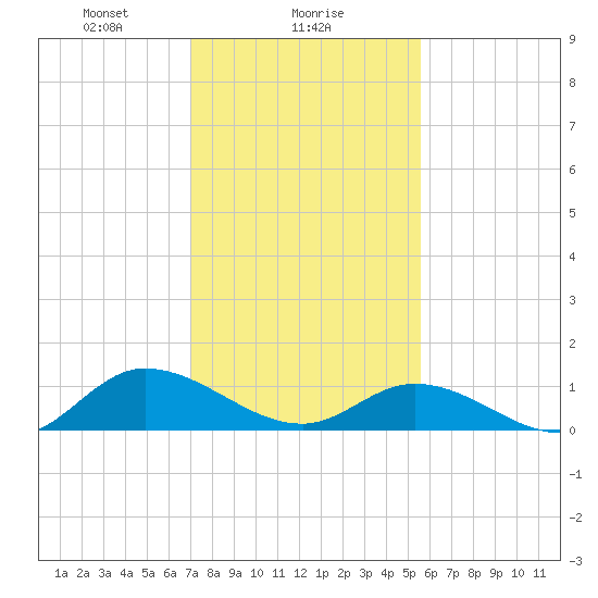 Piankatank River Bridge tide chart for Thursday, February 6, 2025