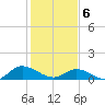 Piankatank River Bridge tide chart for Thursday, February 6, 2025
