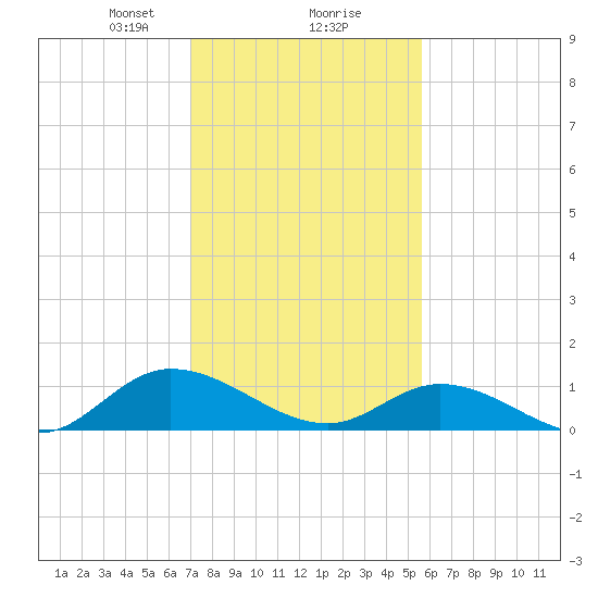 Piankatank River Bridge tide chart for Friday, February 7, 2025
