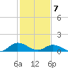 Piankatank River Bridge tide chart for Friday, February 7, 2025