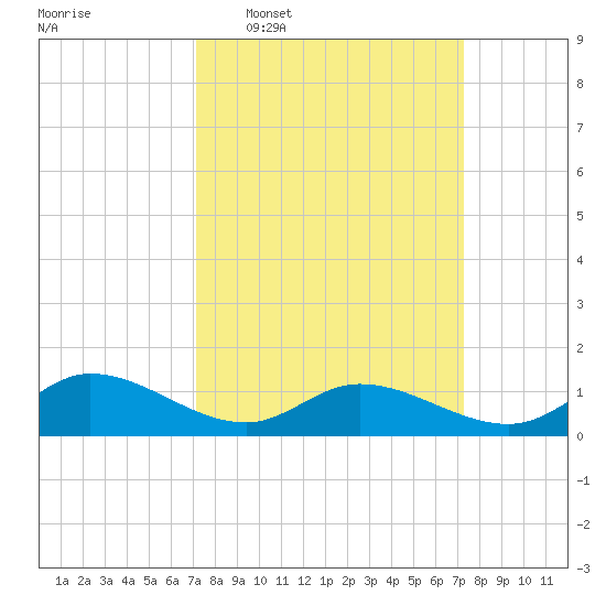 Piankatank River Bridge tide chart for Wednesday, March 19, 2025