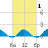 Piankatank River Bridge tide chart for Saturday, March 1, 2025