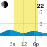 Piankatank River Bridge tide chart for Saturday, March 22, 2025
