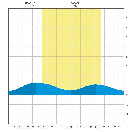 Piankatank River Bridge tide chart for Sunday, March 23, 2025