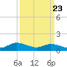 Piankatank River Bridge tide chart for Sunday, March 23, 2025