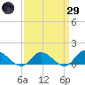 Piankatank River Bridge tide chart for Saturday, March 29, 2025