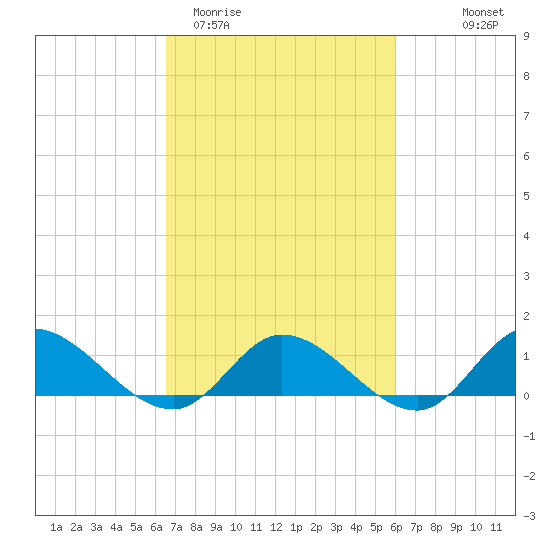 Piankatank River Bridge tide chart for Sunday, March 2, 2025