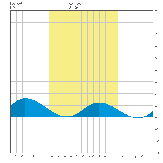 Piankatank River Bridge tide chart for Wednesday, March 5, 2025