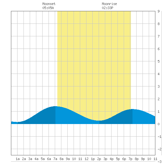Piankatank River Bridge tide chart for Sunday, March 9, 2025