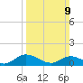 Piankatank River Bridge tide chart for Sunday, March 9, 2025