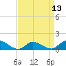 Piankatank River Bridge tide chart for Sunday, April 13, 2025
