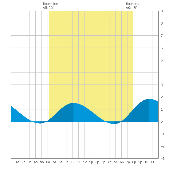 Piankatank River Bridge tide chart for Saturday, April 26, 2025