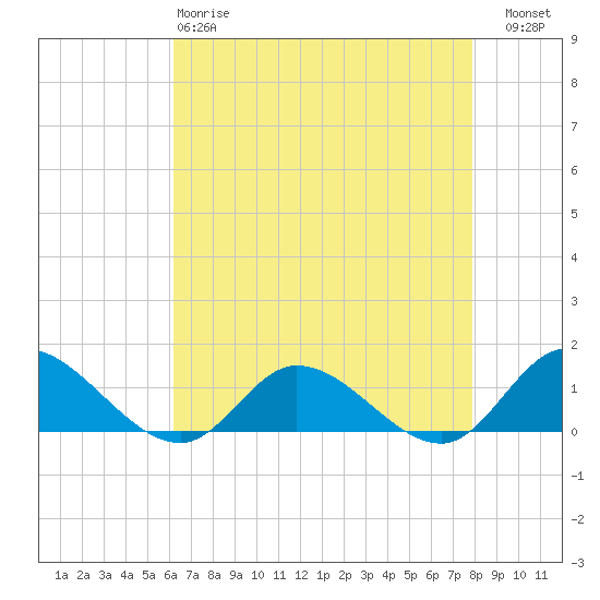 Piankatank River Bridge tide chart for Monday, April 28, 2025