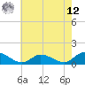 Piankatank River Bridge tide chart for Monday, May 12, 2025
