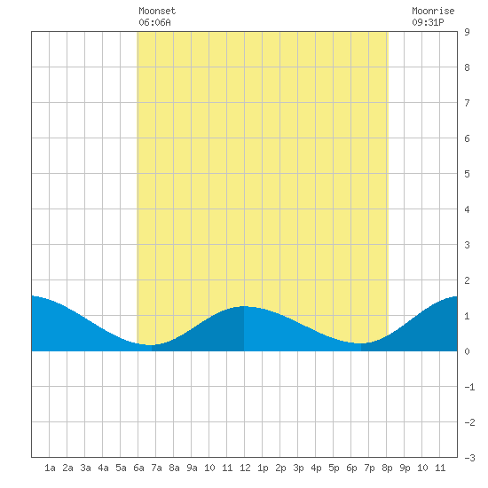 Piankatank River Bridge tide chart for Tuesday, May 13, 2025