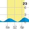 Piankatank River Bridge tide chart for Friday, May 23, 2025