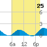 Piankatank River Bridge tide chart for Sunday, May 25, 2025