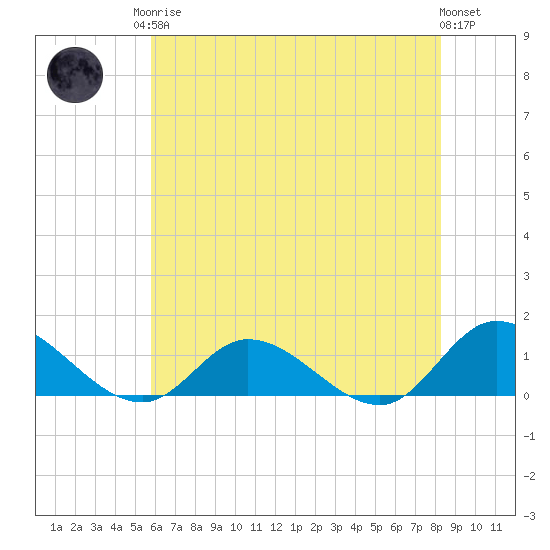 Piankatank River Bridge tide chart for Monday, May 26, 2025