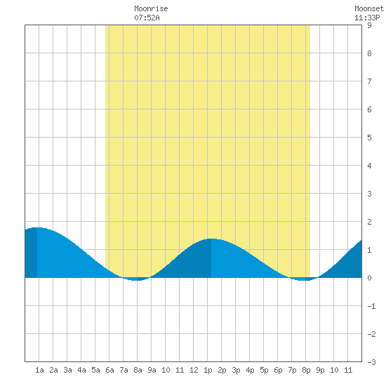 Piankatank River Bridge tide chart for Thursday, May 29, 2025