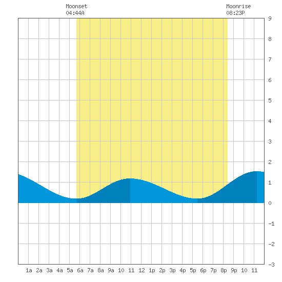 Piankatank River Bridge tide chart for Tuesday, June 10, 2025
