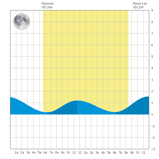 Piankatank River Bridge tide chart for Wednesday, June 11, 2025