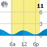 Piankatank River Bridge tide chart for Wednesday, June 11, 2025