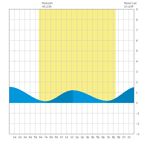 Piankatank River Bridge tide chart for Thursday, June 12, 2025