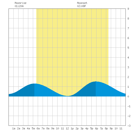 Piankatank River Bridge tide chart for Thursday, June 19, 2025