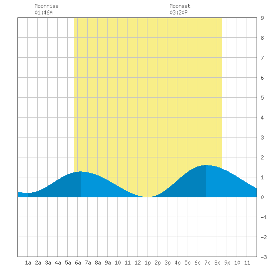 Piankatank River Bridge tide chart for Friday, June 20, 2025