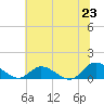 Piankatank River Bridge tide chart for Monday, June 23, 2025