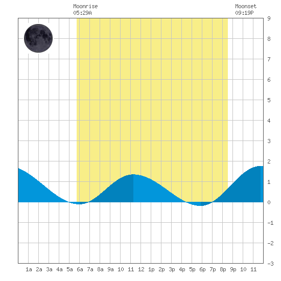 Piankatank River Bridge tide chart for Wednesday, June 25, 2025