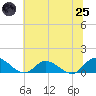 Piankatank River Bridge tide chart for Wednesday, June 25, 2025