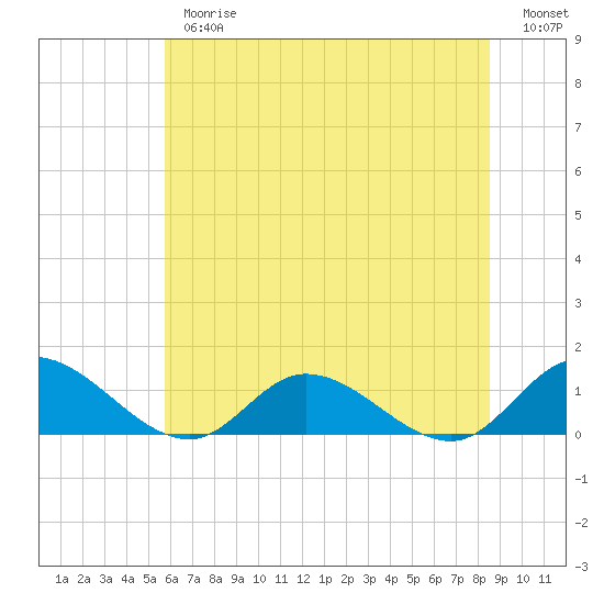 Piankatank River Bridge tide chart for Thursday, June 26, 2025