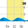 Piankatank River Bridge tide chart for Monday, June 30, 2025