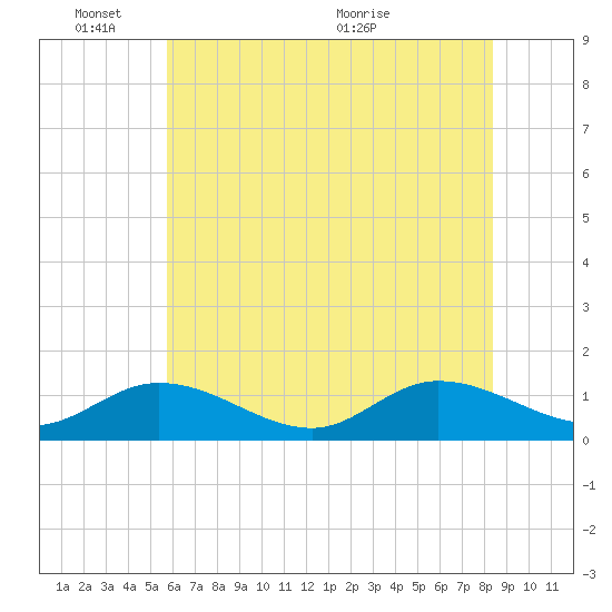 Piankatank River Bridge tide chart for Tuesday, June 3, 2025