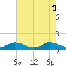 Piankatank River Bridge tide chart for Tuesday, June 3, 2025