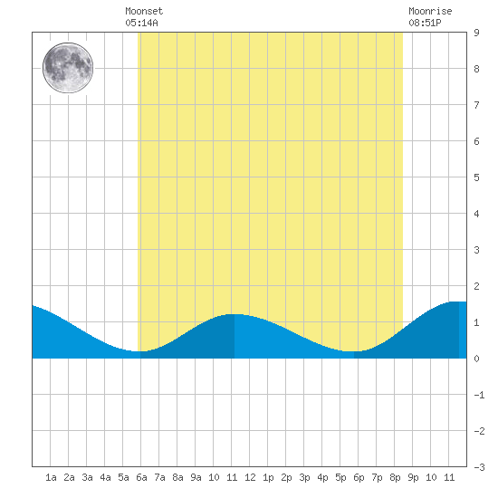 Piankatank River Bridge tide chart for Thursday, July 10, 2025