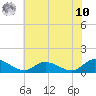 Piankatank River Bridge tide chart for Thursday, July 10, 2025