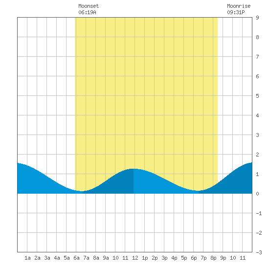 Piankatank River Bridge tide chart for Friday, July 11, 2025