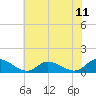 Piankatank River Bridge tide chart for Friday, July 11, 2025
