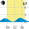 Piankatank River Bridge tide chart for Thursday, July 17, 2025