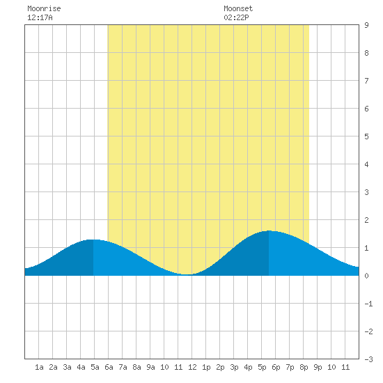 Piankatank River Bridge tide chart for Friday, July 18, 2025