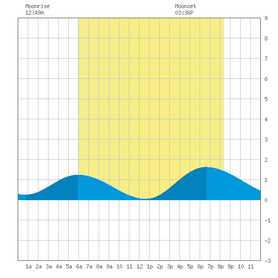 Piankatank River Bridge tide chart for Saturday, July 19, 2025