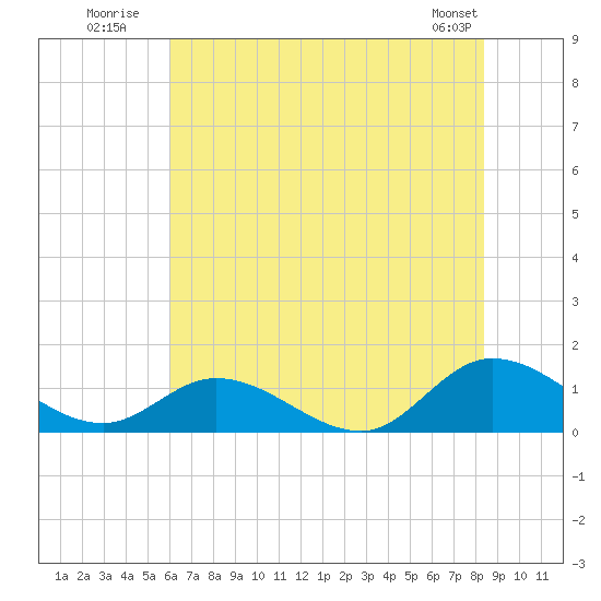 Piankatank River Bridge tide chart for Monday, July 21, 2025