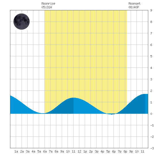 Piankatank River Bridge tide chart for Thursday, July 24, 2025