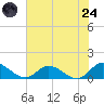 Piankatank River Bridge tide chart for Thursday, July 24, 2025