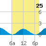 Piankatank River Bridge tide chart for Friday, July 25, 2025