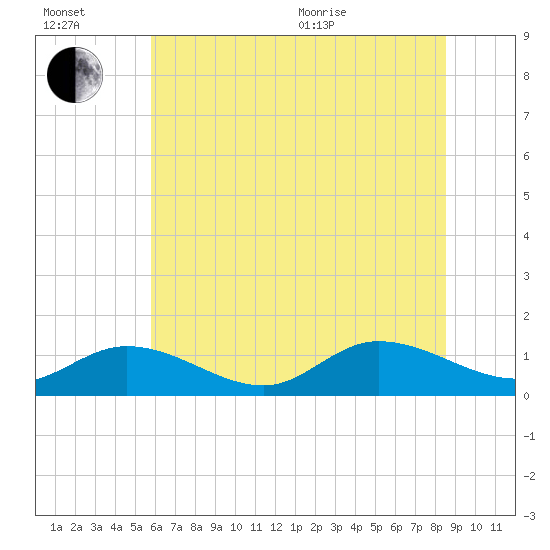 Piankatank River Bridge tide chart for Wednesday, July 2, 2025