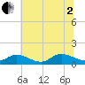 Piankatank River Bridge tide chart for Wednesday, July 2, 2025